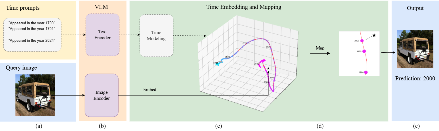 Research Overview - Time Assessment Pipeline